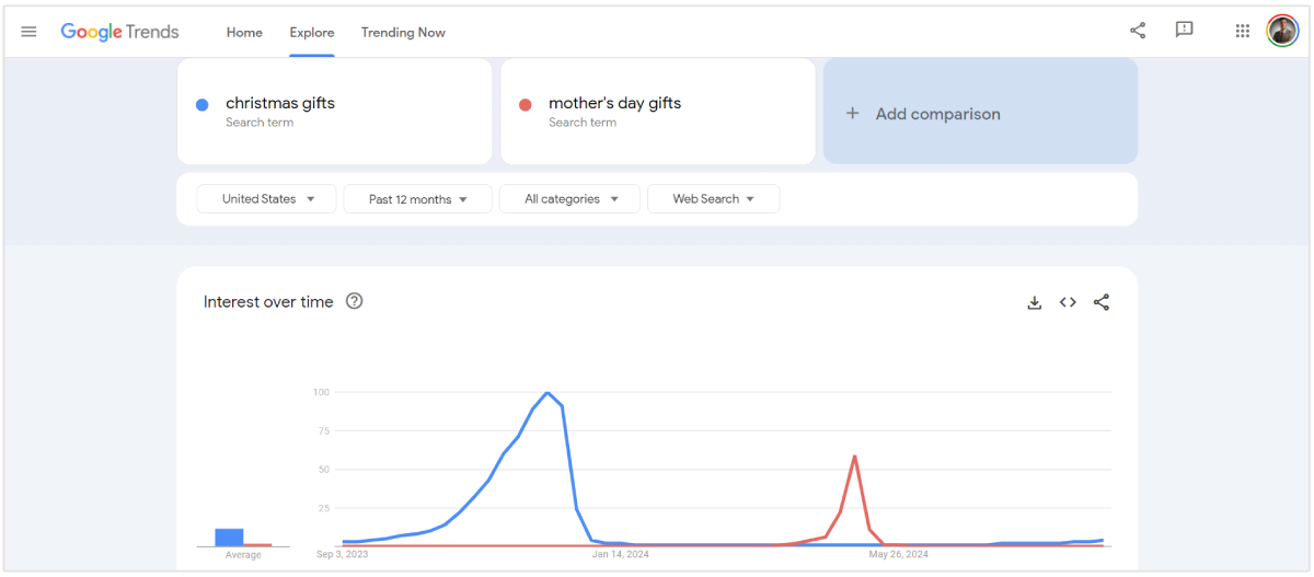 christamas gifts vs mothers day gifts